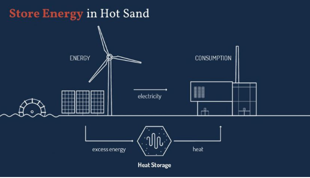 A Finland Sand Battery Enhances Sustainable Heating Solutions 2 Screenshot 20240713 1116462