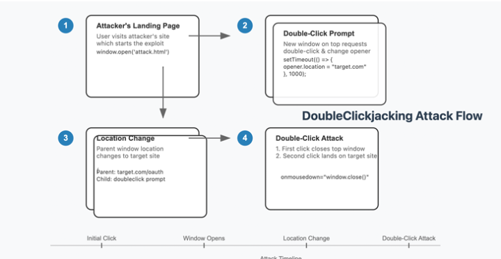 DoubleClickjacking: A New Clickjacking Threat Bypasses Major Website Protections 1 Screenshot 20250102 0713062